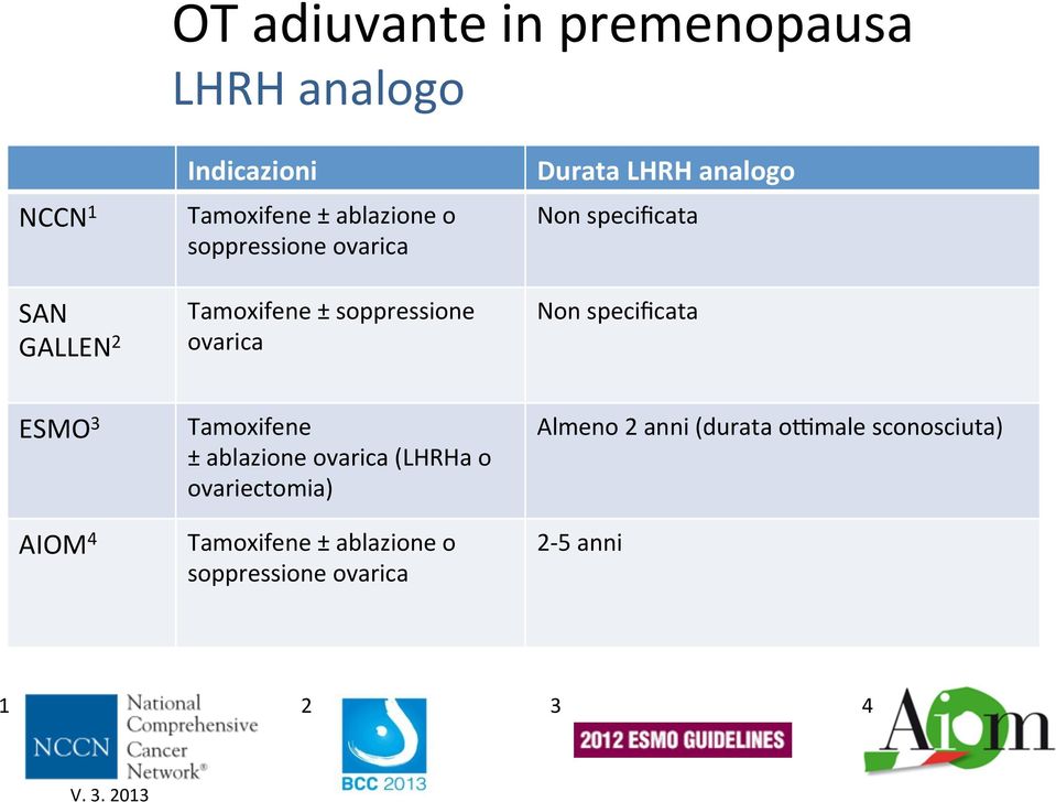 specificata ESMO 3 AIOM 4 Tamoxifene ± ablazione ovarica (LHRHa o ovariectomia) Tamoxifene ±