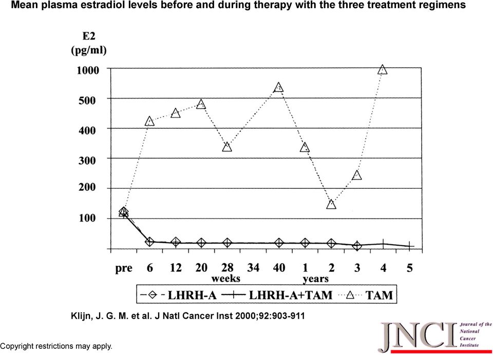 regimens Klijn, J. G. M. et al.