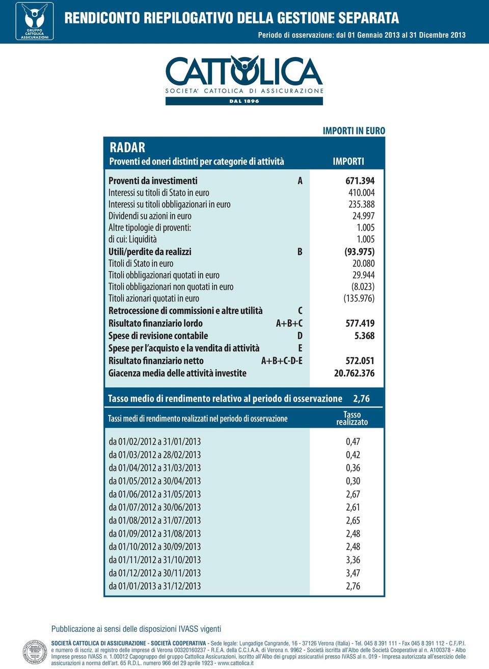 944 Titoli obbligazionari non quotati in euro (8.023) Titoli azionari quotati in euro (135.976) Risultato finanziario lordo A+B+ 577.419 Spese di revisione contabile D 5.