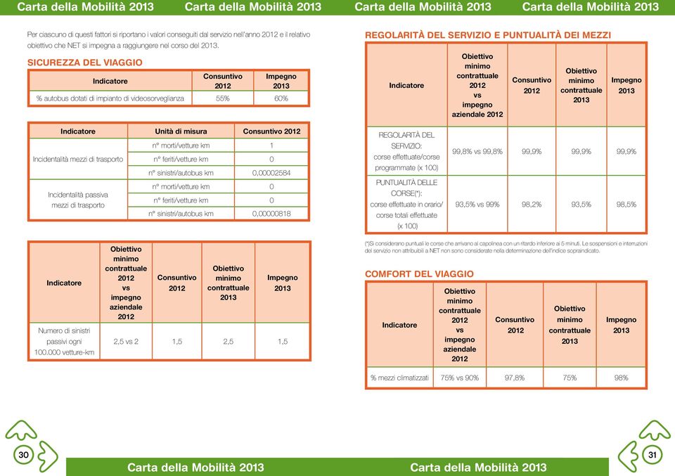vs impegno aziendale Consuntivo Obiettivo minimo contrattuale Impegno Indicatore Unità di misura Consuntivo Incidentalità mezzi di trasporto Incidentalità passiva mezzi di trasporto n morti/vetture