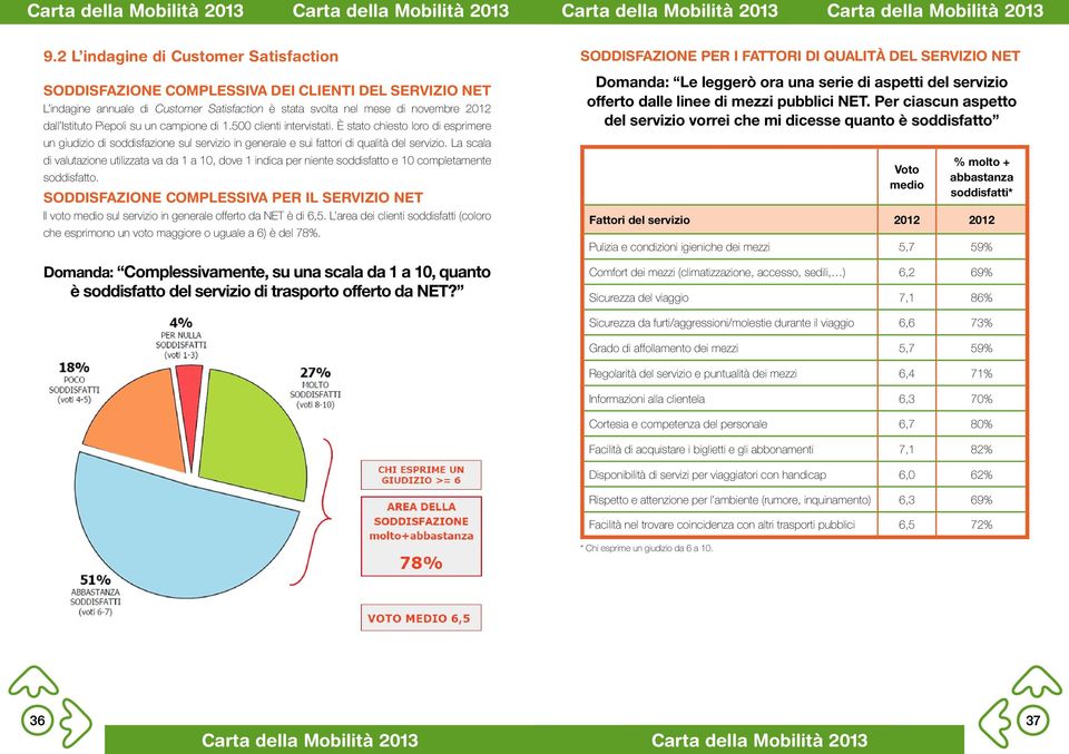 un campione di 1.500 clienti intervistati. È stato chiesto loro di esprimere un giudizio di soddisfazione sul servizio in generale e sui fattori di qualità del servizio.