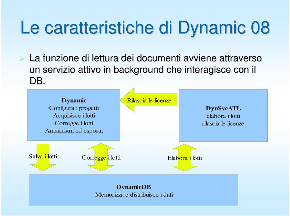 Dynamic Configura i progetti Acquisisce i lotti Corregge i lotti Amministra ed esporta Rilascia