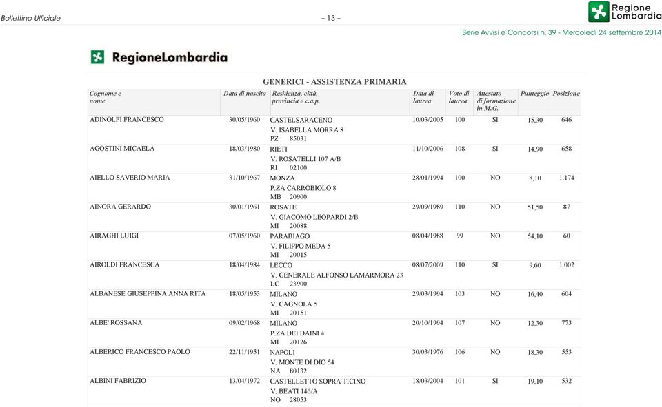 ISABELLA MORRA 8 PZ 831 RIETI V. ROSATELLI 107 A/B RI 02100 MONZA P.ZA CARROBIOLO 8 MB 20900 ROSATE V. GIACOMO LEOPARDI 2/B MI 20088 PARABIAGO V. FILIPPO MEDA 5 MI 20015 LECCO V.