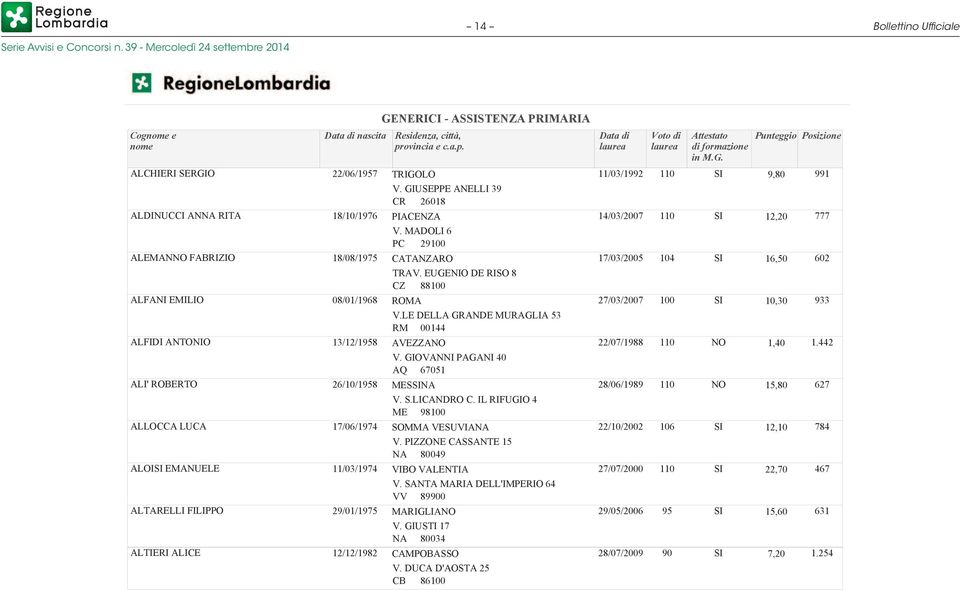 MADOLI 6 PC 29100 CATANZARO TRAV. EUGENIO DE RISO 8 CZ 88100 ROMA V.LE DELLA GRANDE MURAGLIA 53 RM 00144 AVEZZA V. GIOVANNI PAGANI 40 AQ 651 MESNA V. S.LICANDRO C.