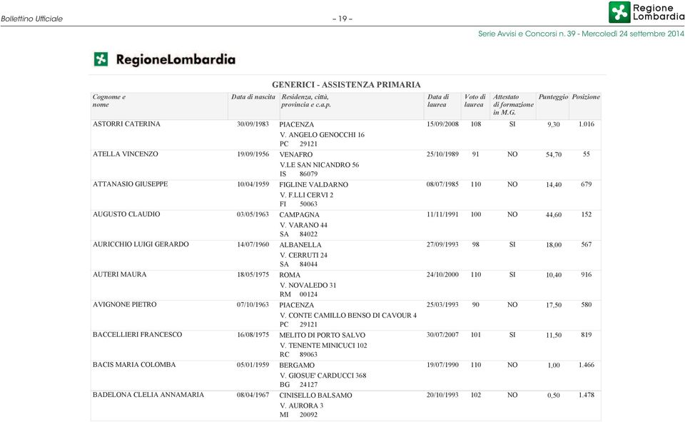 ANGELO GECCHI 16 PC 29121 VENAFRO V.LE SAN NICANDRO 56 IS 86079 FIGLINE VALDAR V. F.LLI CERVI 2 FI 063 CAMPAGNA V. VARA 44 SA 84022 ALBANELLA V. CERRUTI 24 SA 84044 ROMA V.