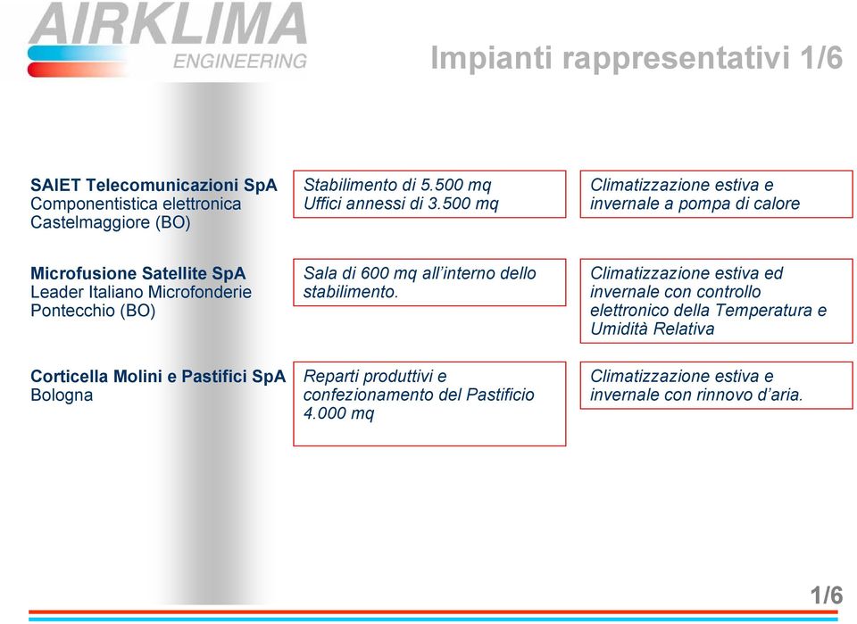 500 mq Climatizzazione estiva e invernale a pompa di calore Microfusione Satellite SpA Leader Italiano Microfonderie Pontecchio (BO) Sala di