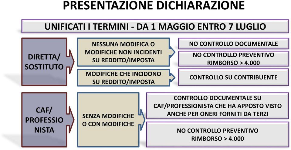 MODIFICHE NON INCIDENTI SU REDDITO/IMPOSTA MODIFICHE CHE INCIDONO SU REDDITO/IMPOSTA NO CONTROLLO DOCUMENTALE NO CONTROLLO