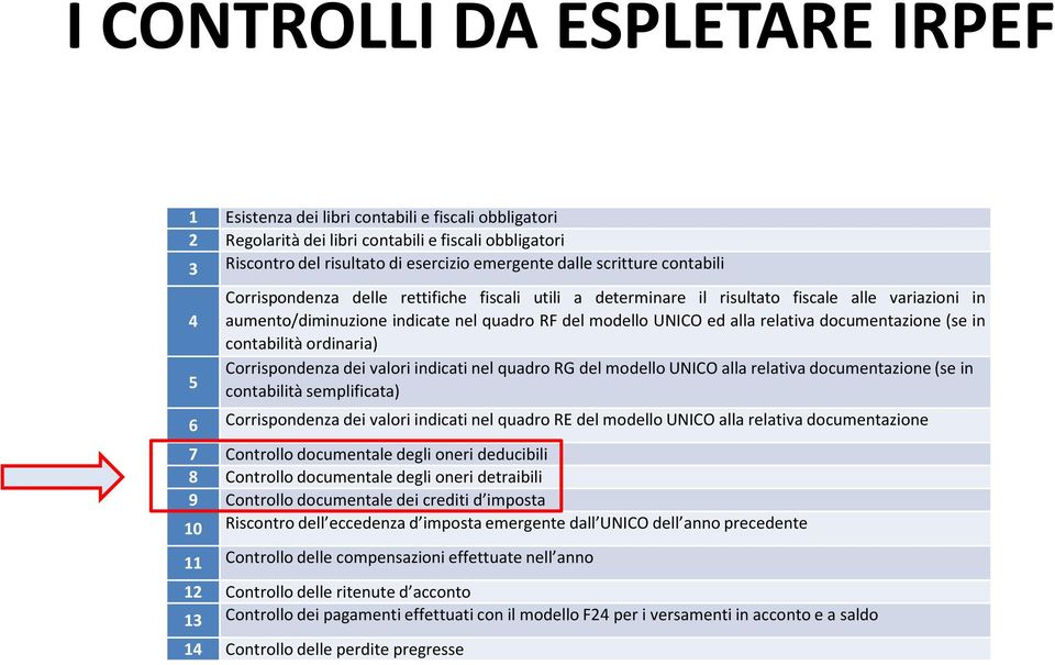 documentazione (se in contabilità ordinaria) 5 Corrispondenza dei valori indicati nel quadro RG del modello UNICO alla relativa documentazione (se in contabilità semplificata) 6 Corrispondenza dei