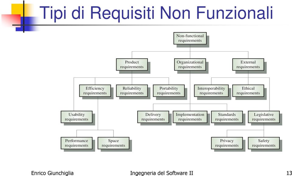 requirements Usability requirements Delivery requirements Implementation requirements Standards requirements Legislative