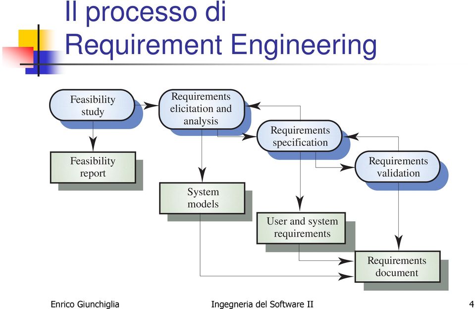 Requirements specification User and system requirements Requirements