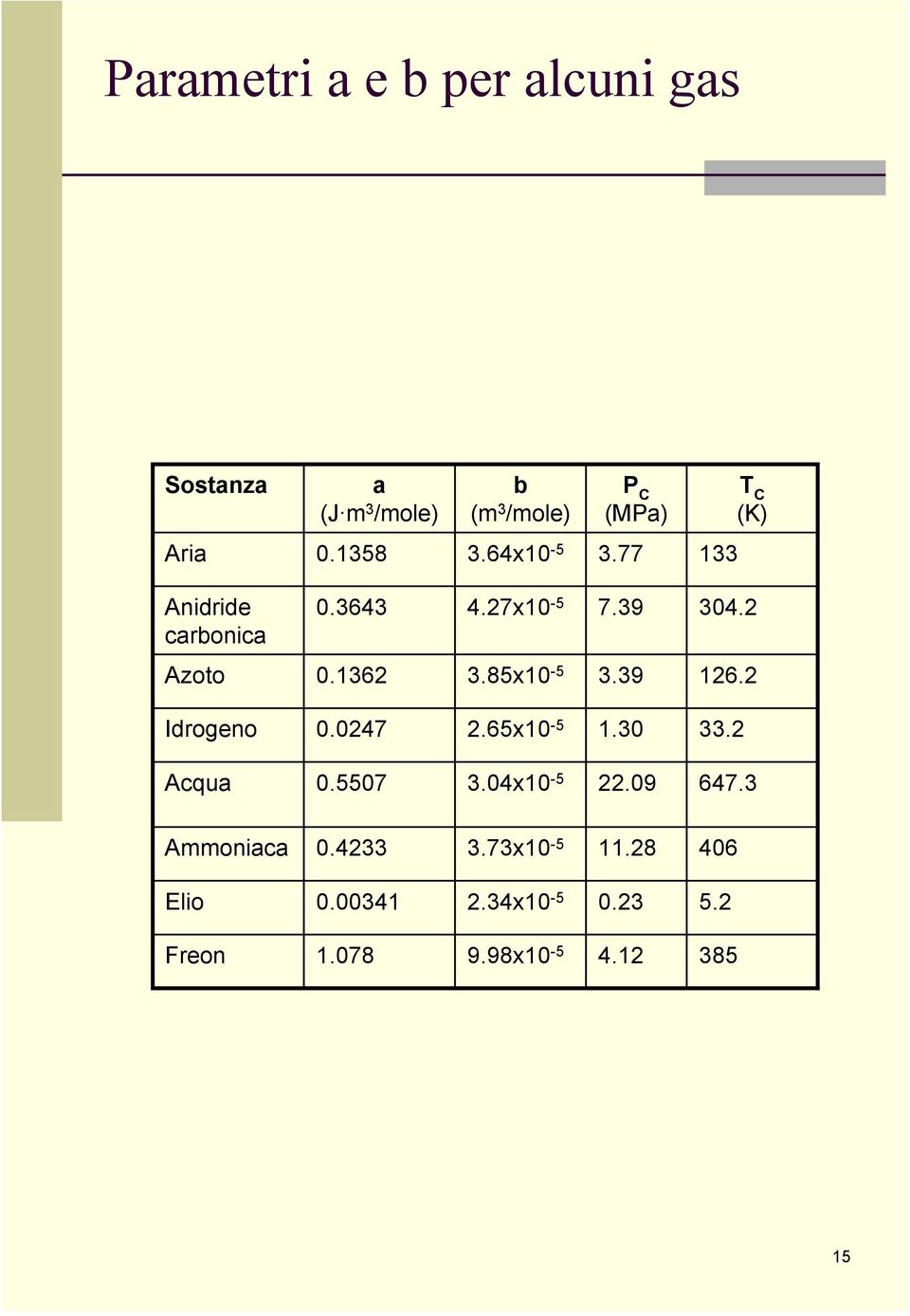 136 3.85x10-5 3.39 16. Idrogeno 0.047.65x10-5 1.30 33. Acqua 0.5507 3.04x10-5.09 647.