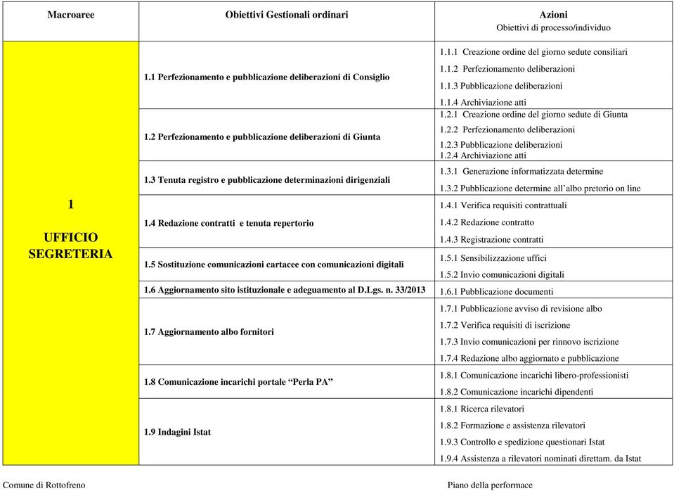 4 Redazione contratti e tenuta repertorio 1.5 Sostituzione comunicazioni cartacee con comunicazioni digitali 1.1.2 Perfezionamento deliberazioni 1.1.3 Pubblicazione deliberazioni 1.1.4 Archiviazione atti 1.