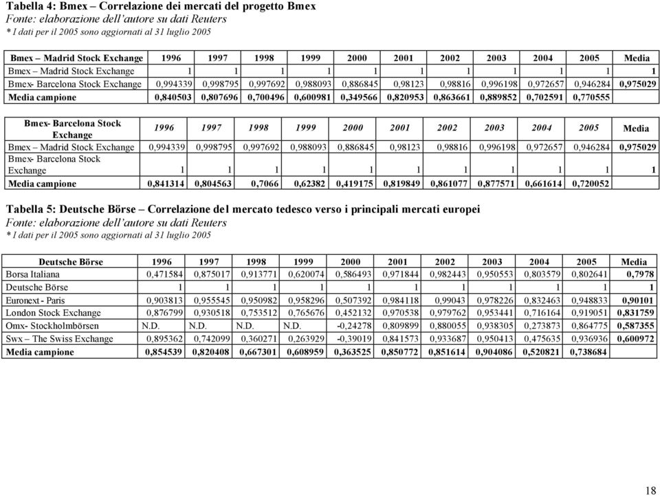 0,972657 0,946284 0,975029 Media campione 0,840503 0,807696 0,700496 0,600981 0,349566 0,820953 0,863661 0,889852 0,702591 0,770555 Bmex- Barcelona Stock Exchange 1996 1997 1998 1999 2000 2001 2002
