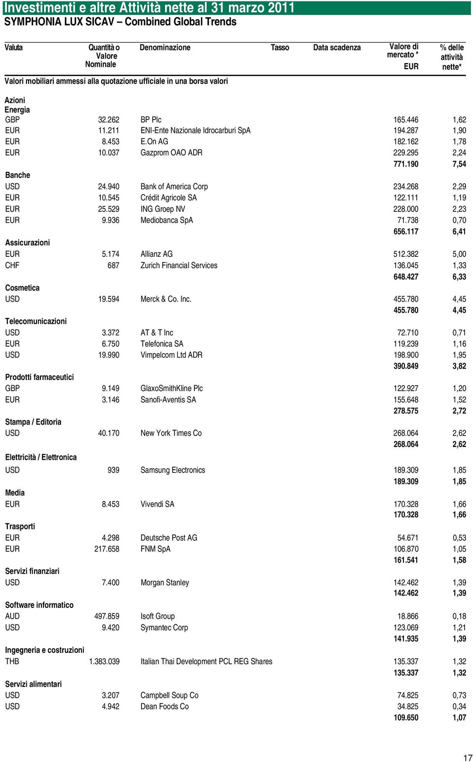 037 Gazprom OAO ADR 229.295 2,24 771.190 7,54 Banche USD 24.940 Bank of America Corp 234.268 2,29 10.545 Crédit Agricole SA 122.111 1,19 25.529 ING Groep NV 228.000 2,23 9.936 Mediobanca SpA 71.