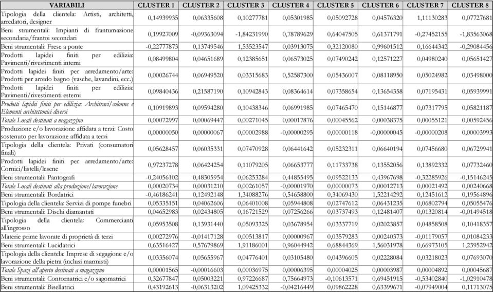 0,61371791-0,27452155-1,83563068 Beni strumentali: Frese a ponte -0,22777873 0,13749546 1,53523547 0,03913075 0,32120080 0,99601512 0,16644342-0,29084456 Prodotti lapidei finiti per edilizia: