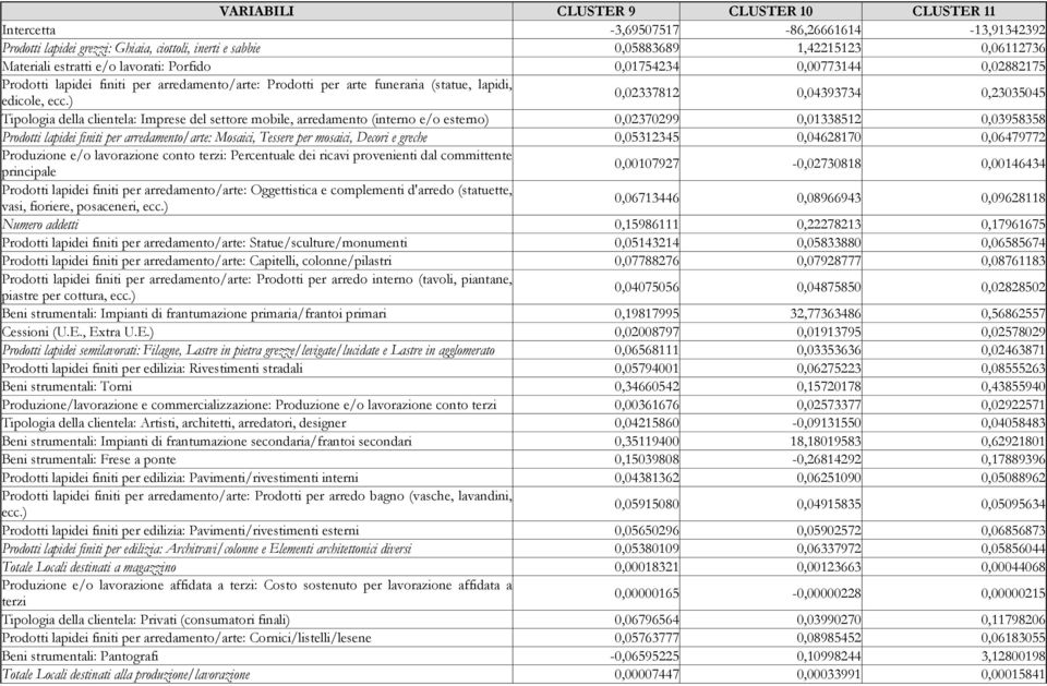) 0,02337812 0,04393734 0,23035045 Tipologia della clientela: Imprese del settore mobile, arredamento (interno e/o esterno) 0,02370299 0,01338512 0,03958358 Prodotti lapidei finiti per