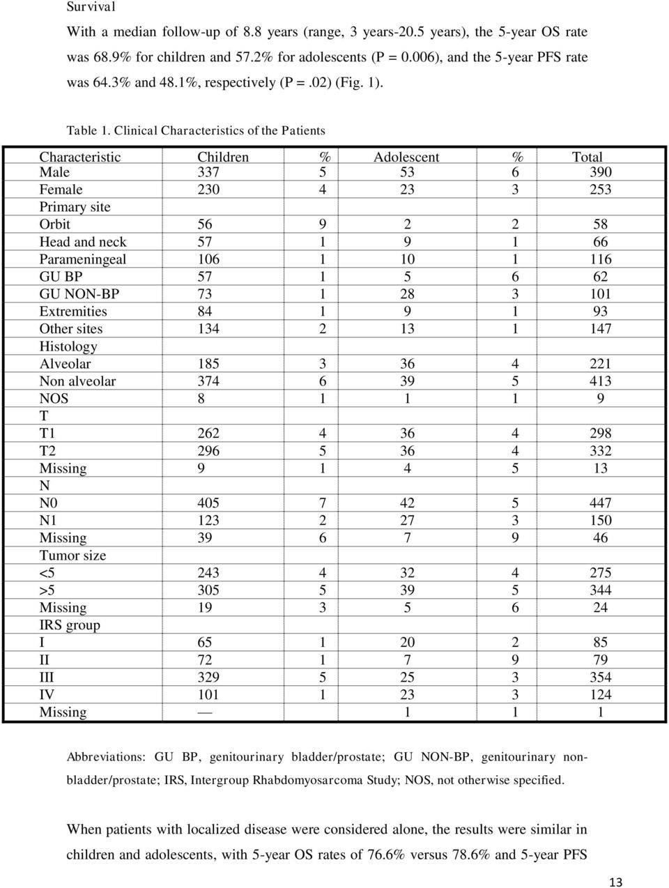 Clinical Characteristics of the Patients Characteristic Children % Adolescent % Total Male 337 5 53 6 390 Sex Female (N 230 5 4 s (N 23 5 76) 3 (N 253 5 643) 9 9 Primary site 567) 0 0 Orbit 56. 9 2.