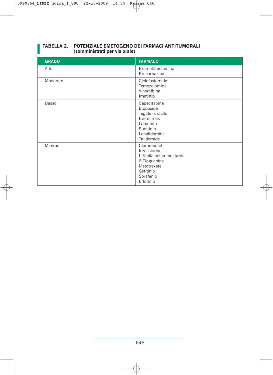 FARMACO Exametilmelamina Procarbazina Ciclofosfamide Temozolomide Vinorelbina Imatinib Capecitabina Etoposide