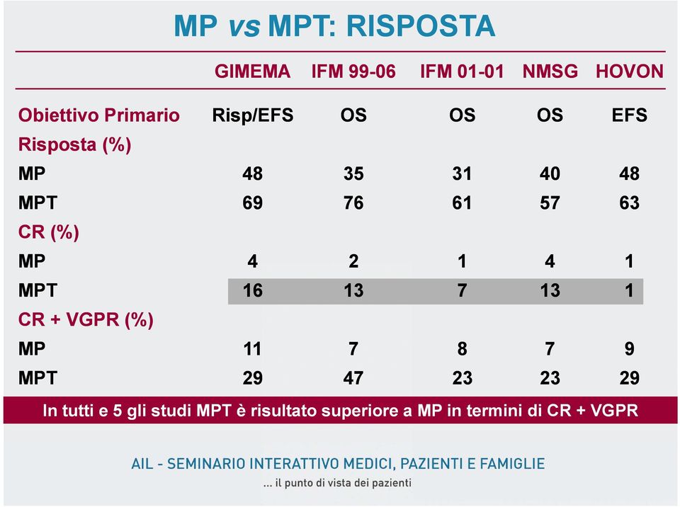 VGPR (%) MP 69 76 61 57 63 4 16 11 MPT 29 47 23 23 29 2 13 In tutti e 5 gli