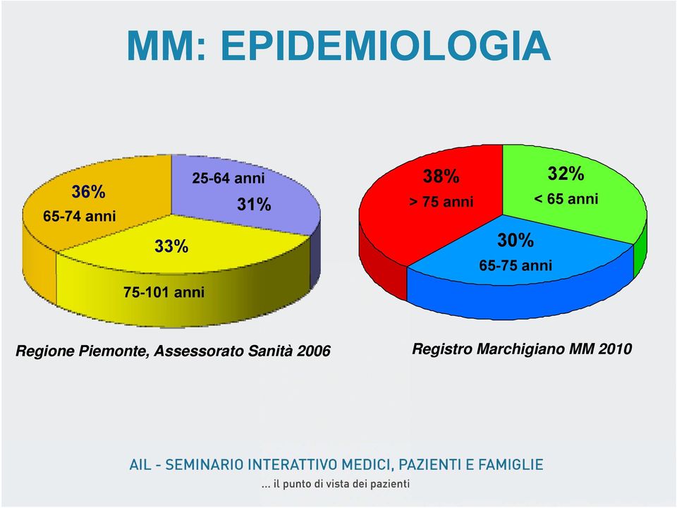 65-75 anni < 65 anni Regione Piemonte,