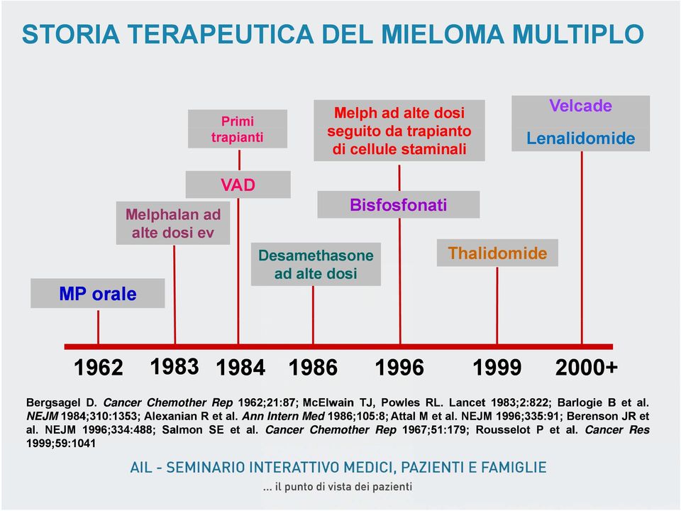 Cancer Chemother Rep 1962;21:87; McElwain TJ, Powles RL. Lancet 1983;2:822; Barlogie B et al. NEJM 1984;310:1353; Alexanian R et al.