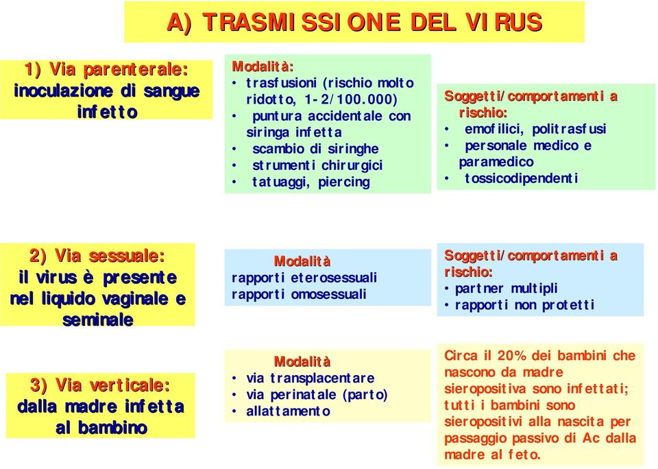 tossicodipendenti 2) Via sessuale: il virus è presente nel liquido vaginale e seminale 3) Via verticale: dalla madre infetta al bambino Modalità rapporti eterosessuali rapporti omosessuali Modalità