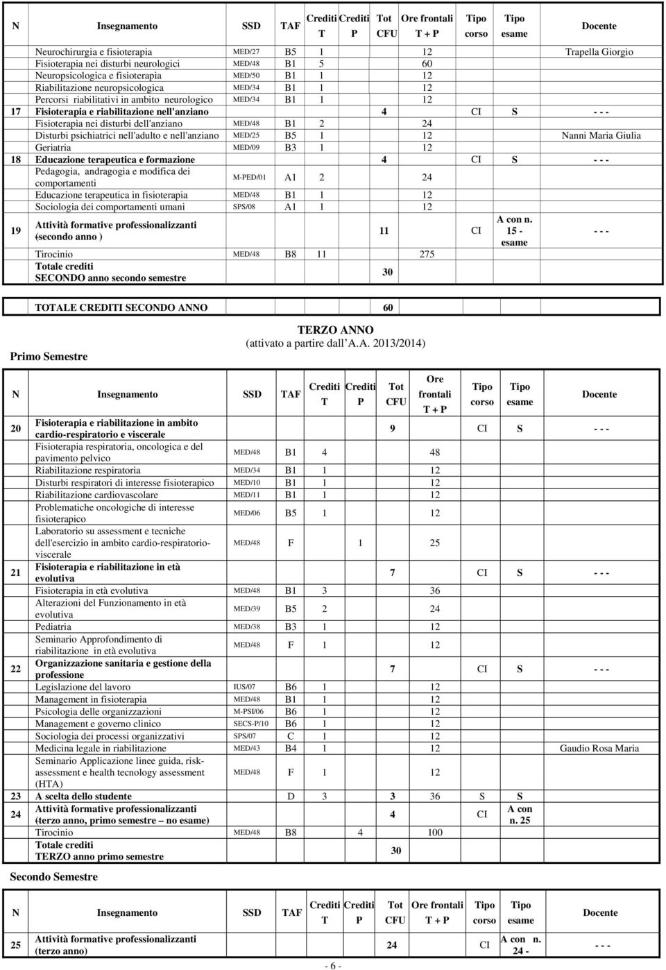 4 CI S Fisioterapia nei disturbi dell'anziano MED/48 B1 2 24 Disturbi psichiatrici nell'adulto e nell'anziano MED/25 B5 1 12 Nanni Maria Giulia Geriatria MED/09 B3 1 12 18 Educazione terapeutica e