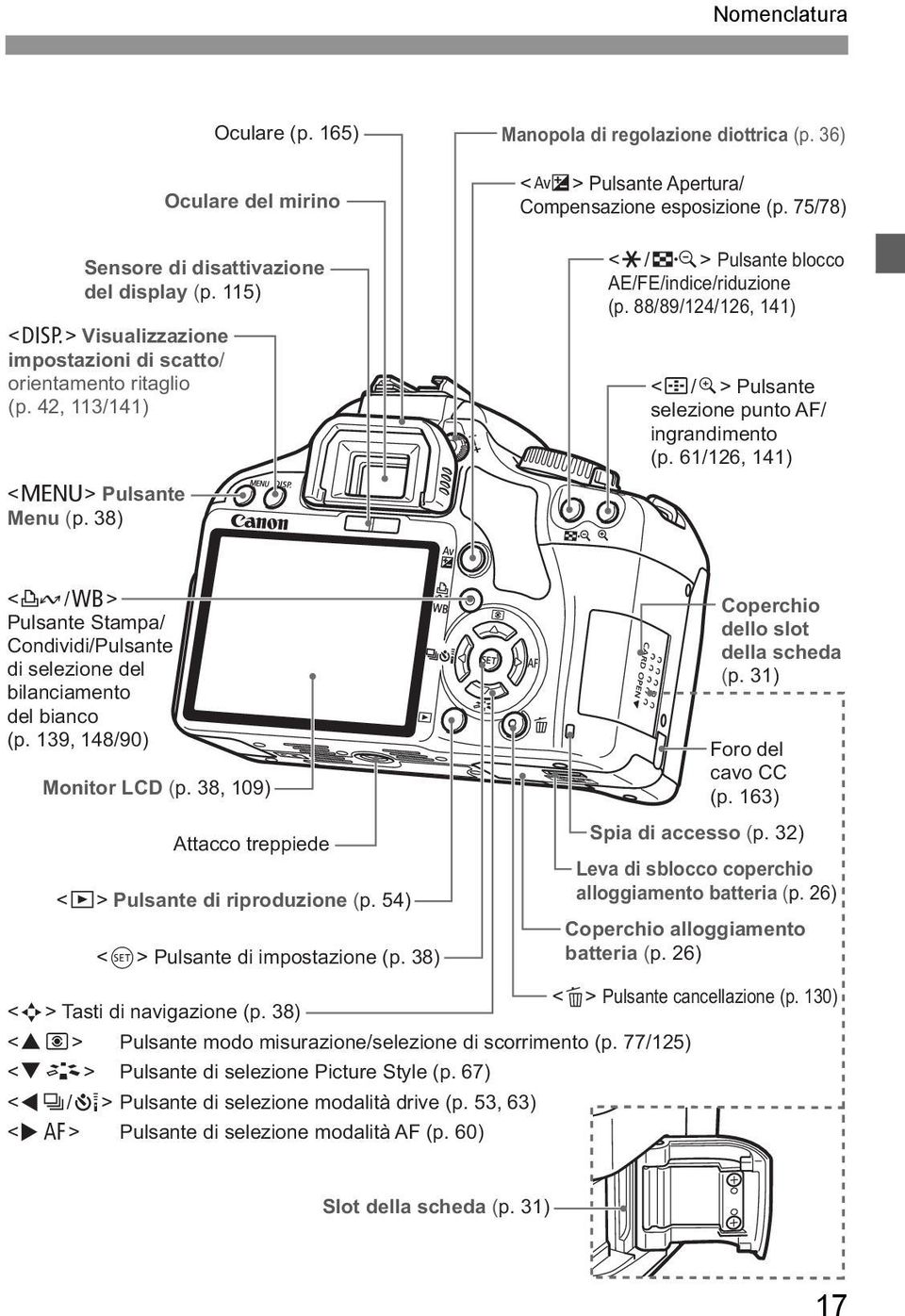 88/89/124/126, 141) <S/u> Pulsante selezione punto AF/ ingrandimento (p. 61/126, 141) <l/b> Pulsante Stampa/ Condividi/Pulsante di selezione del bilanciamento del bianco (p.