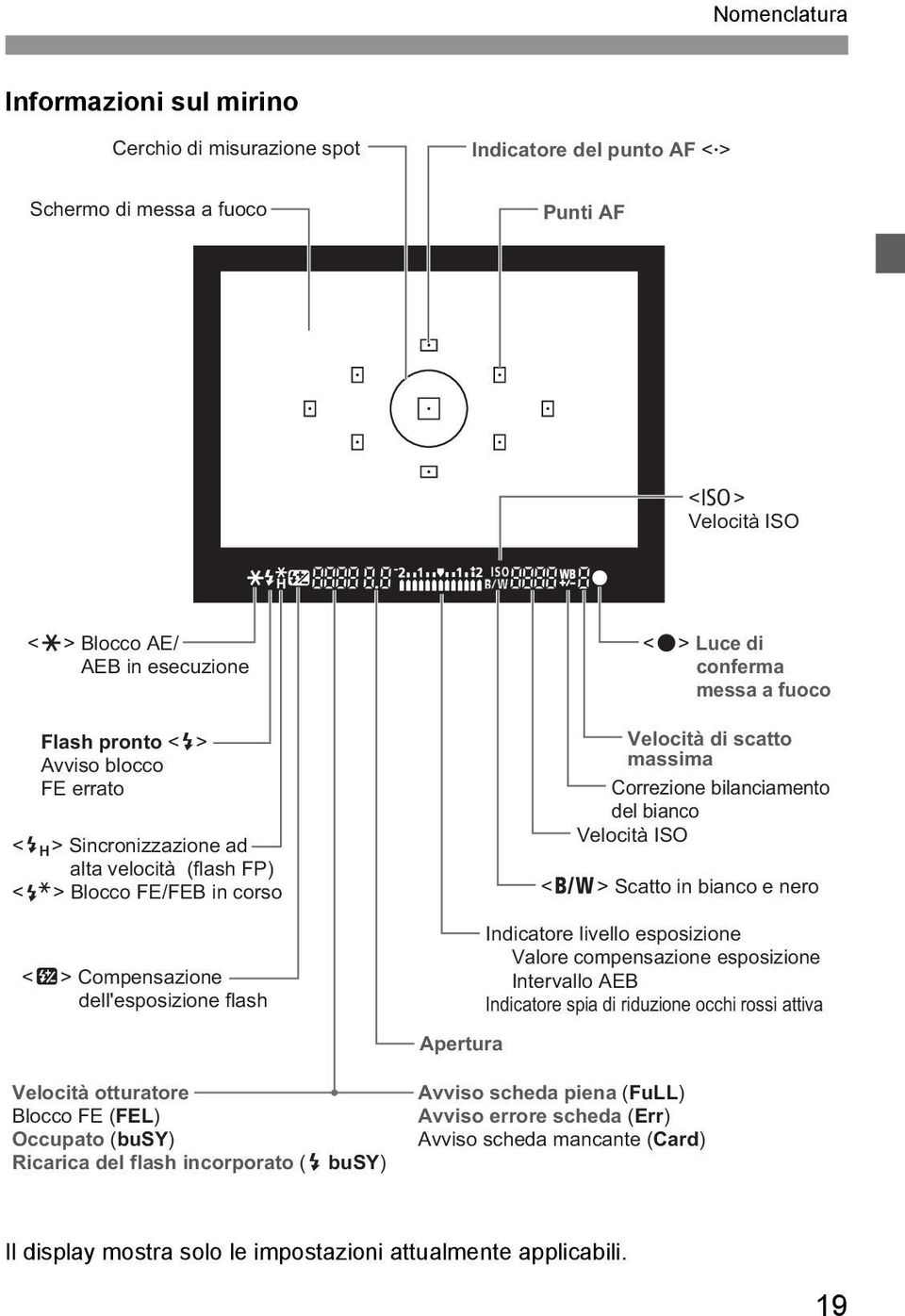 massima Correzione bilanciamento del bianco Velocità ISO <0> Scatto in bianco e nero Indicatore livello esposizione Valore compensazione esposizione Intervallo AEB Indicatore spia di riduzione occhi