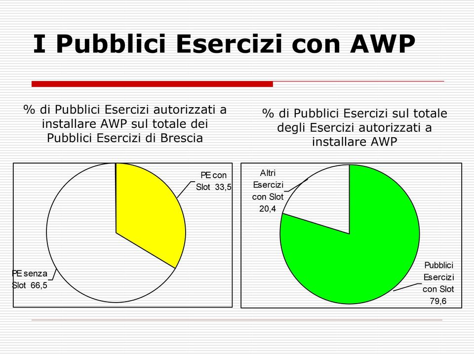 Esercizi sul totale degli Esercizi autorizzati a installare AWP PE con