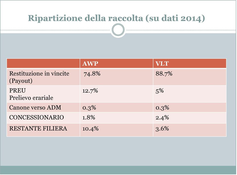 erariale AWP VLT 74.8% 88.7% 12.