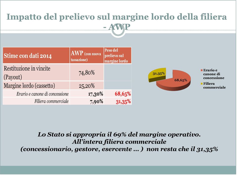 17,30% 68,65% Filiera commerciale 7,90% 31,35% 31,35% 68,65% Erario e canone di concessione Filiera commerciale Lo Stato si