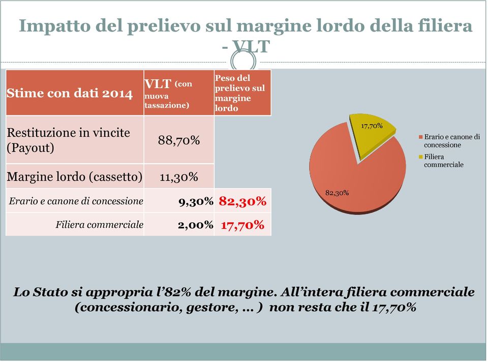 concessione 9,30% 82,30% Filiera commerciale 2,00% 17,70% 82,30% 17,70% Erario e canone di concessione Filiera