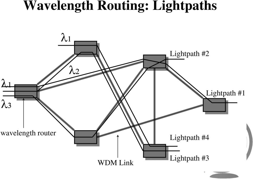 Lightpath #1 wavelength router