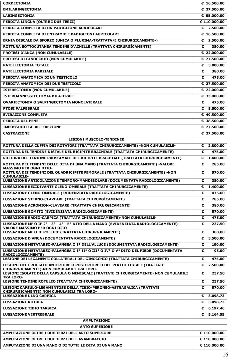 500,00 ROTTURA SOTTOCUTANEA TENDINE D'ACHILLE (TRATTATA CHIRURGÍCAMENTE) 380,00 PROTESI D'ANCA (NON CUMULABILE) 22.000,00 PROTESI DI GINOCCHIO (NON CUMULABILE) 27.500,00 PATELLECTOMIA TOTALE 3.