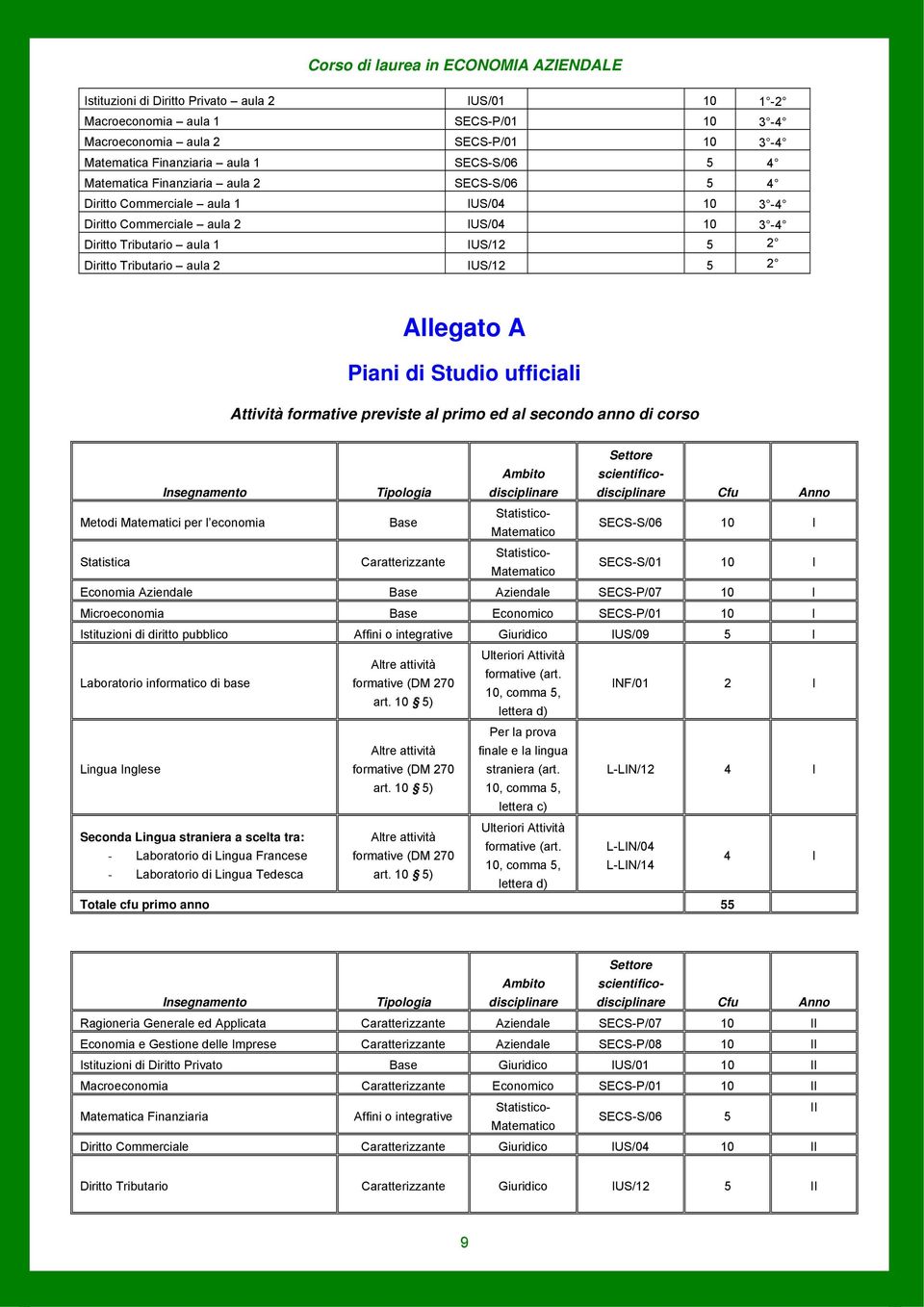 ufficiali Attività formative previste al primo ed al secondo anno di corso Settore Insegnamento Tipologia Ambito disciplinare scientificodisciplinare Cfu Anno Metodi Matematici per l economia Base