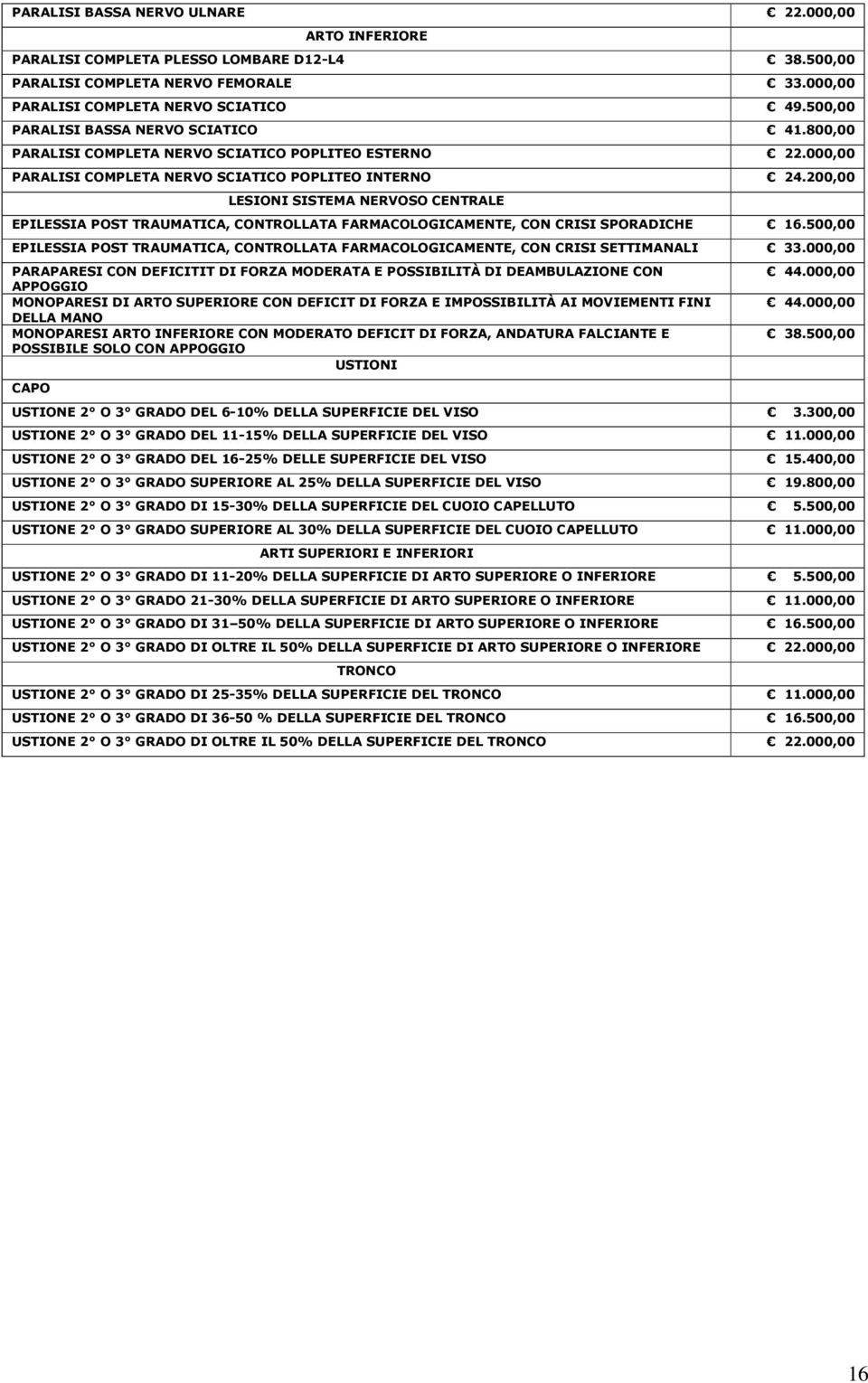 200,00 LESIONI SISTEMA NERVOSO CENTRALE EPILESSIA POST TRAUMATICA, CONTROLLATA FARMACOLOGICAMENTE, CON CRISI SPORADICHE 16.
