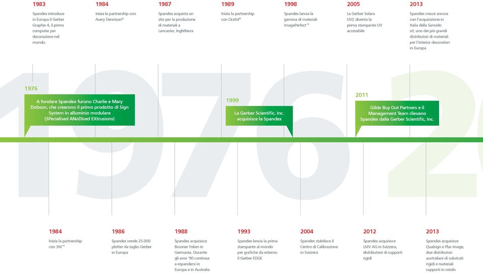 ImagePerfect La Gerber Solara UV2 diventa la prima stampante UV accessibile Spandex cresce ancora con l acquisizione in Italia della Sanvido srl, uno dei più grandi distributori di materiali per l