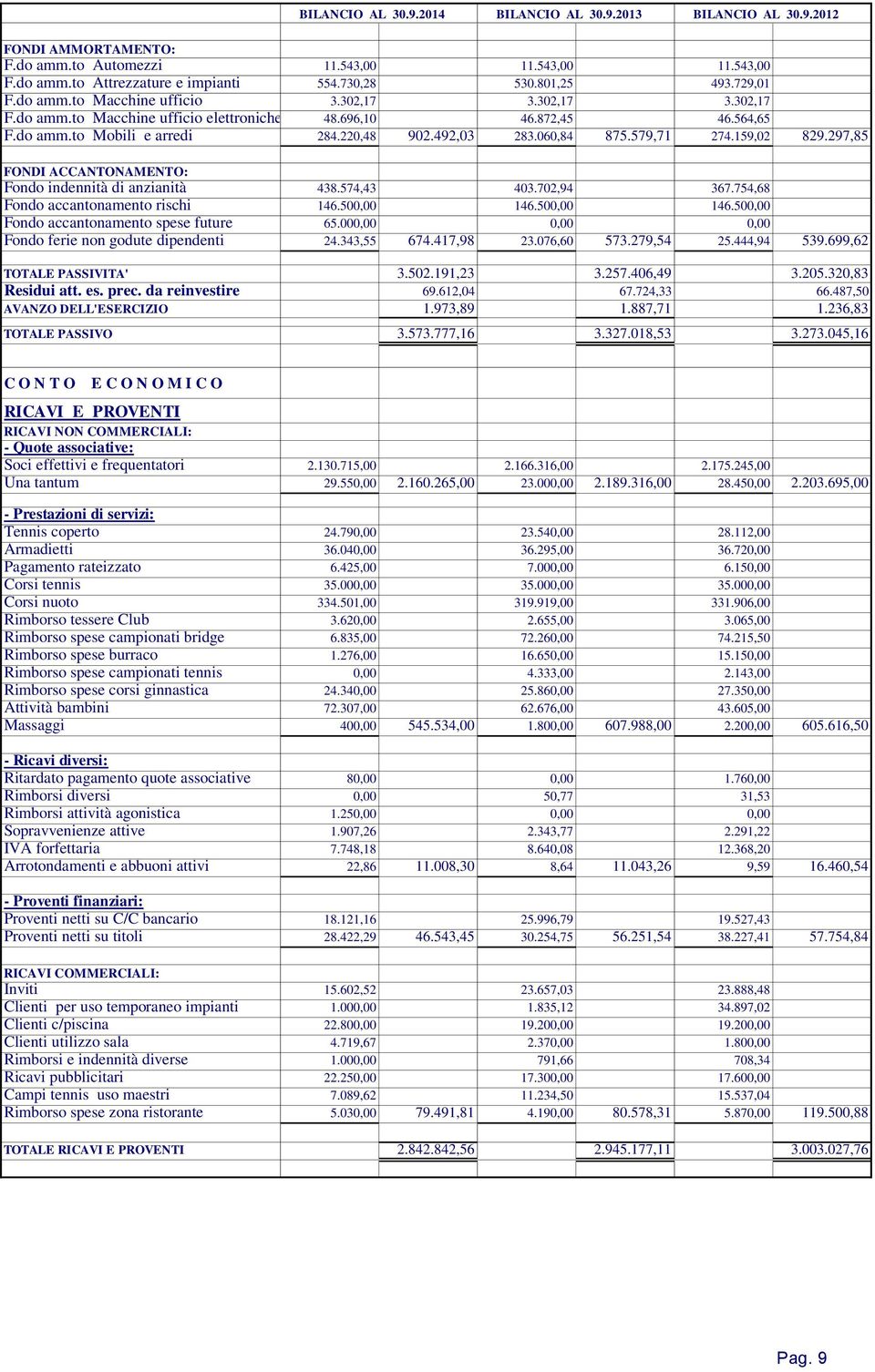 579,71 274.159,02 829.297,85 FONDI ACCANTONAMENTO: Fondo indennità di anzianità 438.574,43 403.702,94 367.754,68 Fondo accantonamento rischi 146.500,00 146.500,00 146.500,00 Fondo accantonamento spese future 65.