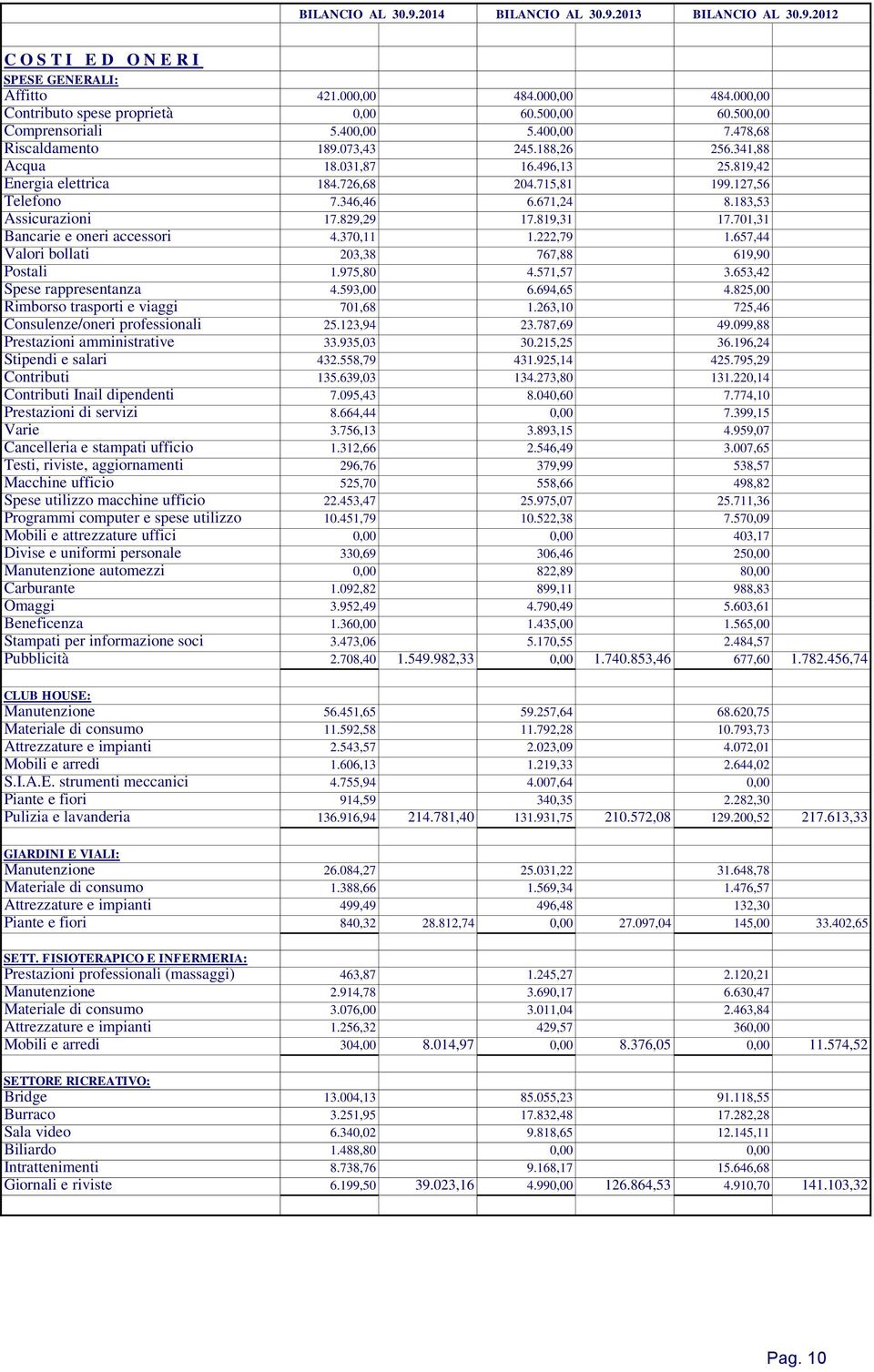 346,46 6.671,24 8.183,53 Assicurazioni 17.829,29 17.819,31 17.701,31 Bancarie e oneri accessori 4.370,11 1.222,79 1.657,44 Valori bollati 203,38 767,88 619,90 Postali 1.975,80 4.571,57 3.