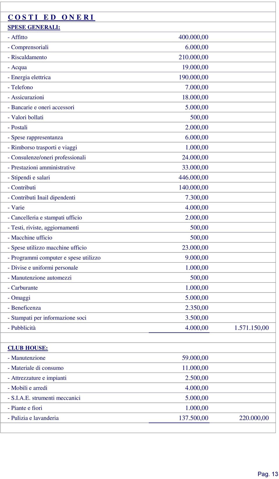 000,00 - Consulenze/oneri professionali 24.000,00 - Prestazioni amministrative 33.000,00 - Stipendi e salari 446.000,00 - Contributi 140.000,00 - Contributi Inail dipendenti 7.300,00 - Varie 4.