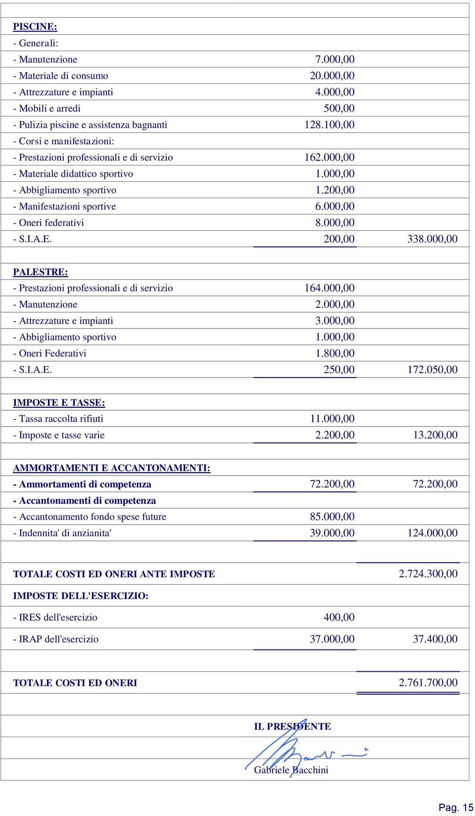 000,00 - Oneri federativi 8.000,00 - S.I.A.E. 200,00 338.000,00 PALESTRE: - Prestazioni professionali e di servizio 164.000,00 - Manutenzione 2.000,00 - Attrezzature e impianti 3.