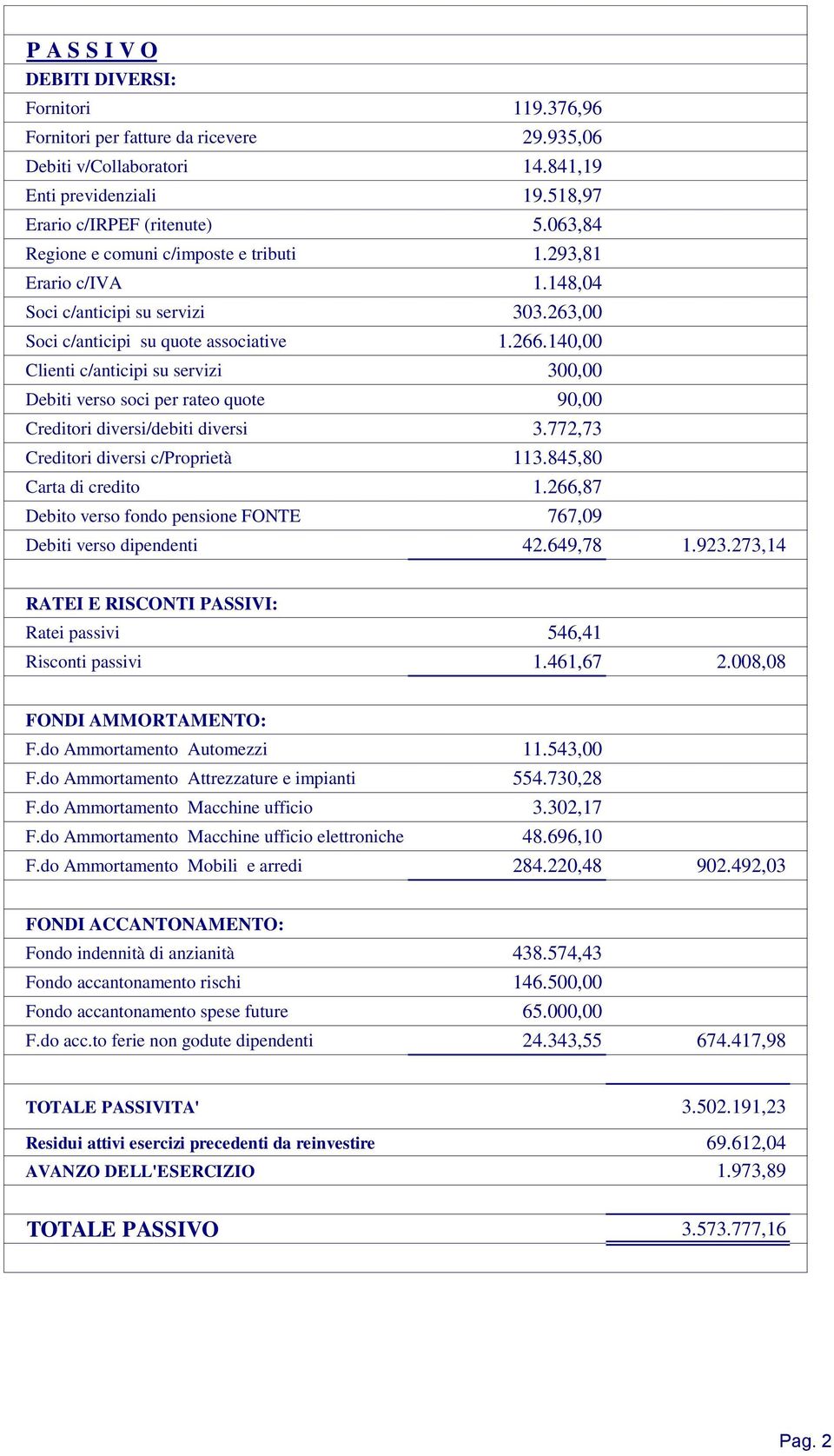 140,00 Clienti c/anticipi su servizi 300,00 Debiti verso soci per rateo quote 90,00 Creditori diversi/debiti diversi 3.772,73 Creditori diversi c/proprietà 113.845,80 Carta di credito 1.