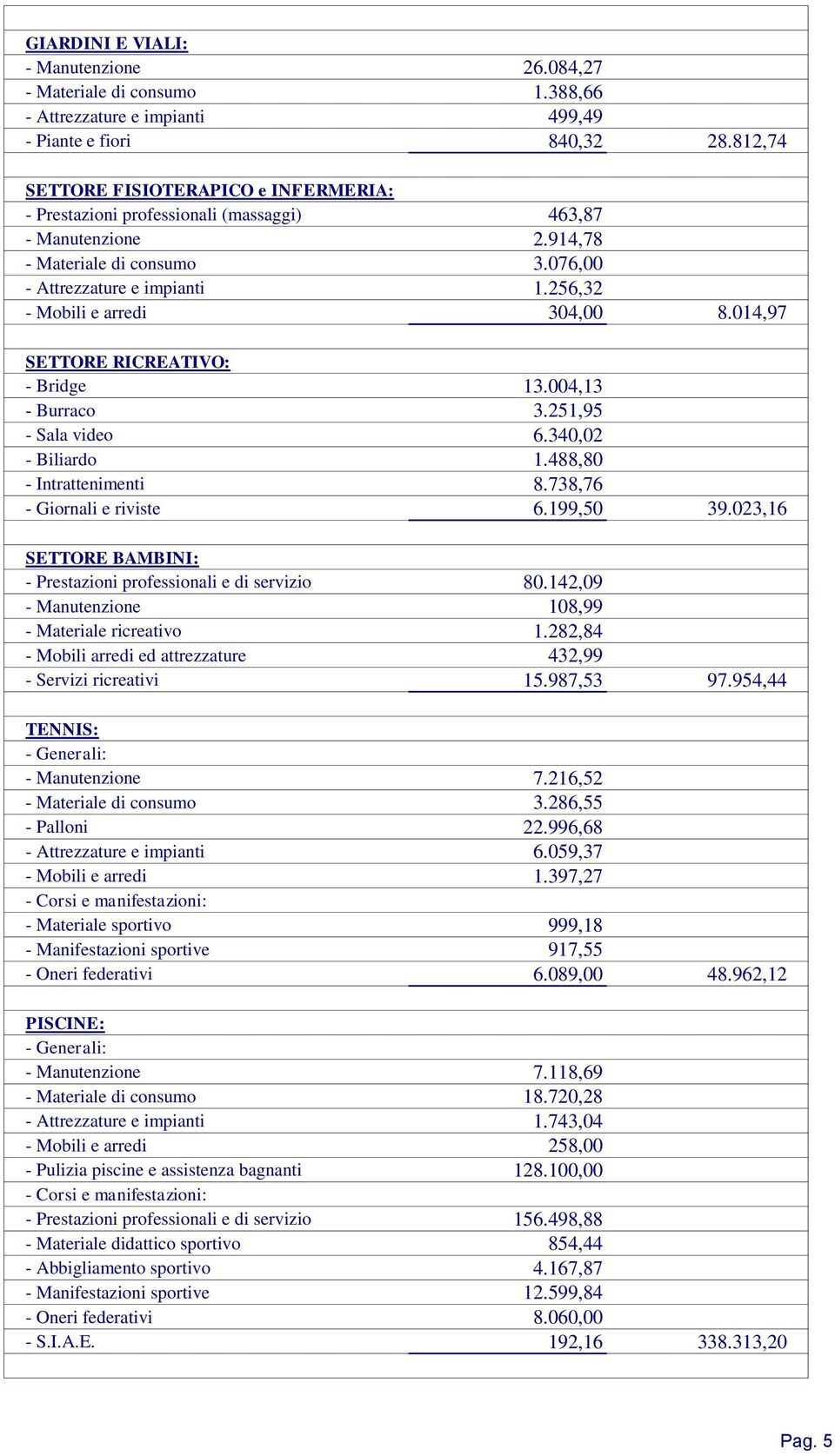 256,32 - Mobili e arredi 304,00 8.014,97 SETTORE RICREATIVO: - Bridge 13.004,13 - Burraco 3.251,95 - Sala video 6.340,02 - Biliardo 1.488,80 - Intrattenimenti 8.738,76 - Giornali e riviste 6.