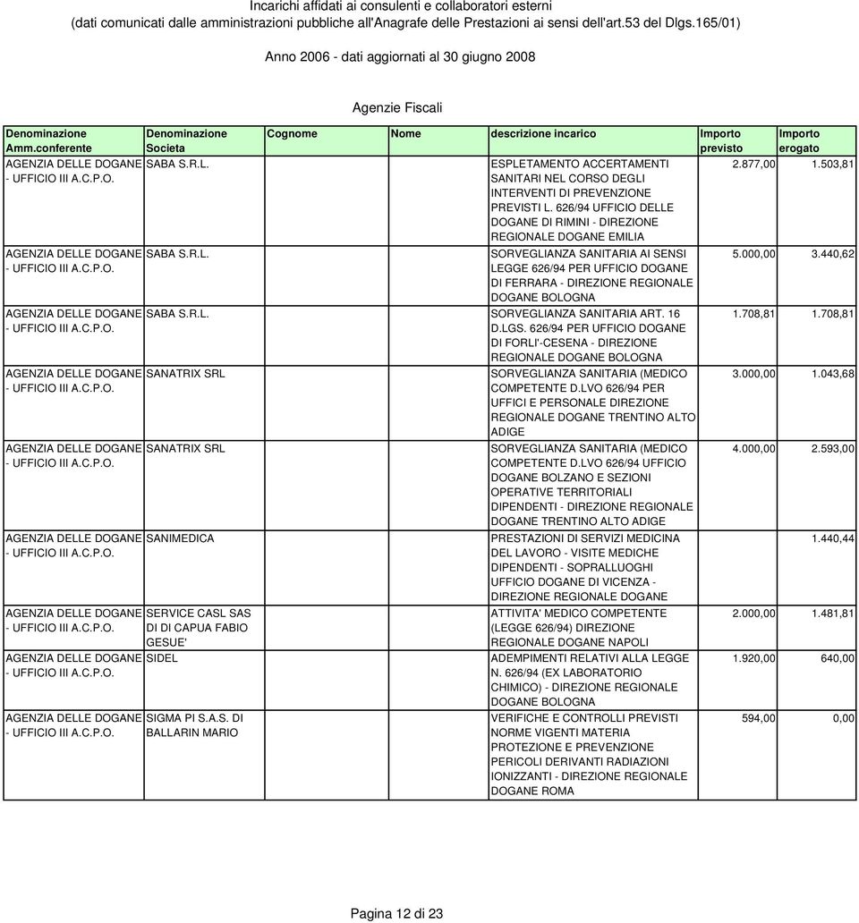 16 D.LGS. 626/94 PER UFFICIO DOGANE DI FORLI'-CESENA - DIREZIONE REGIONALE DOGANE BOLOGNA SANATRIX SRL SANATRIX SRL SANIMEDICA SERVICE CASL SAS DI DI CAPUA FABIO GESUE' SIDEL SIGMA PI S.A.S. DI BALLARIN MARIO SORVEGLIANZA SANITARIA (MEDICO COMPETENTE D.