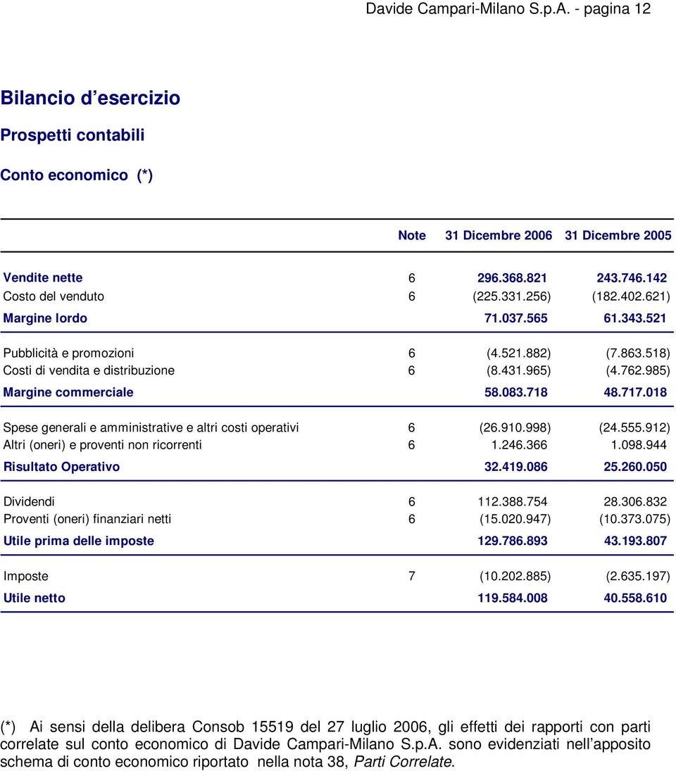 985) Margine commerciale 58.083.718 48.717.018 Spese generali e amministrative e altri costi operativi 6 (26.910.998) (24.555.912) Altri (oneri) e proventi non ricorrenti 6 1.246.366 1.098.