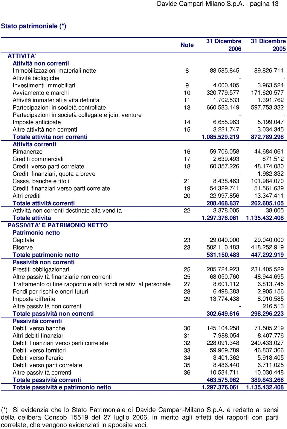 762 Partecipazioni in società controllate 13 660.583.149 597.753.332 Partecipazioni in società collegate e joint venture - - Imposte anticipate 14 6.655.963 5.199.047 Altre attività non correnti 15 3.