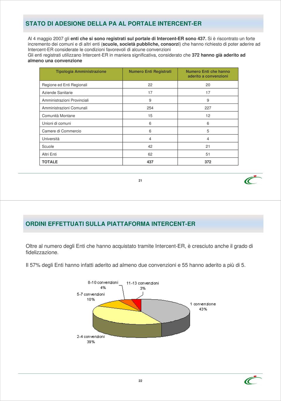 alcune convenzioni Gli enti registrati utilizzano Intercent-ER in maniera significativa, considerato che 372 hanno già aderito ad almeno una convenzione Tipologia Amministrazione Regione ed Enti