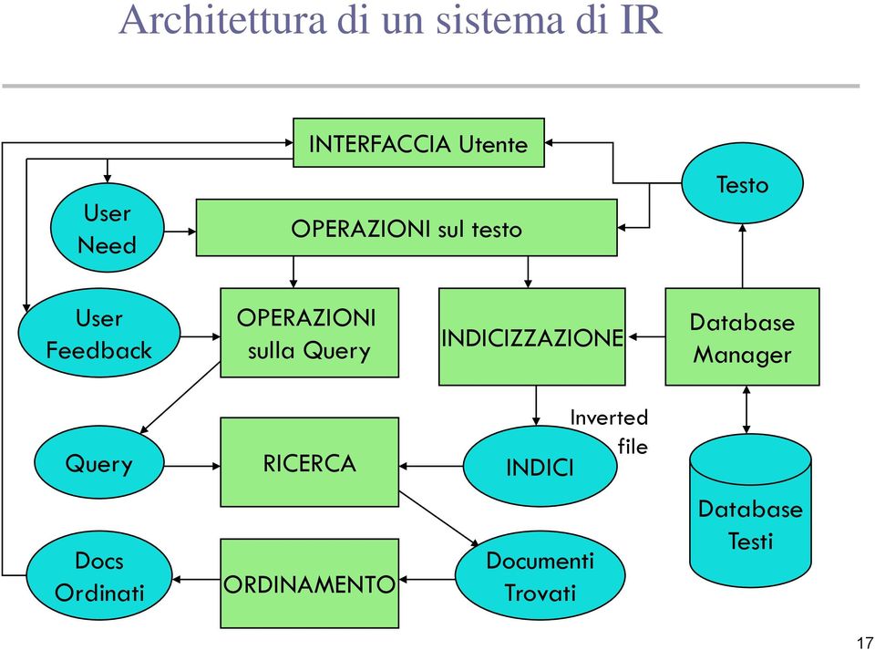 INDICIZZAZIONE Database Manager Query RICERCA INDICI Inverted