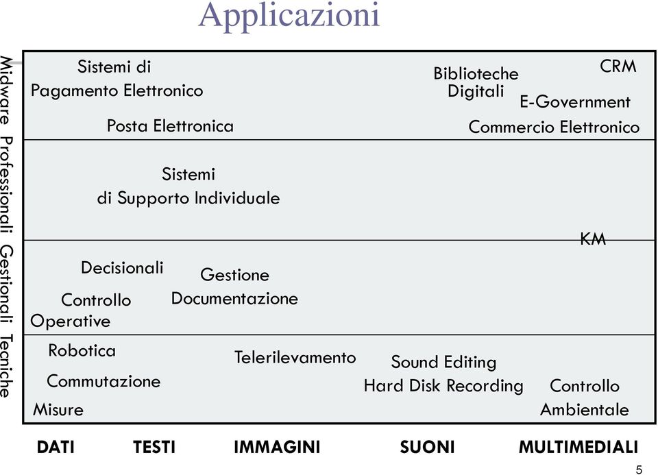 Gestione Documentazione Telerilevamento Biblioteche CRM Digitali E-Government Commercio Elettronico